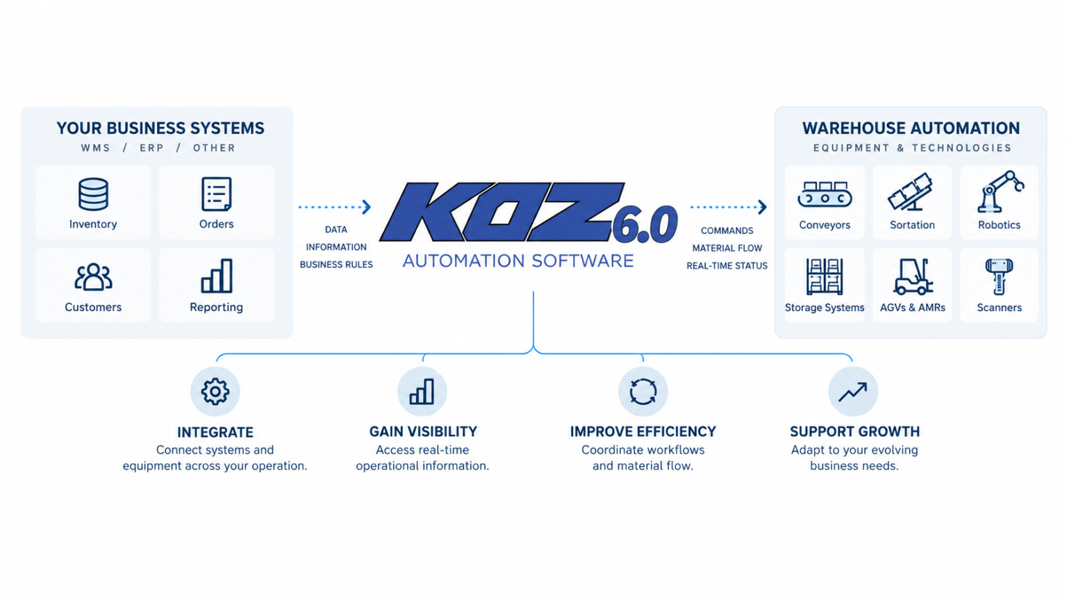 Diagram showing how KOZ 6.0 warehouse control and execution software connects WMS and ERP business systems with conveyors, sortation, robotics, and other warehouse automation equipment.